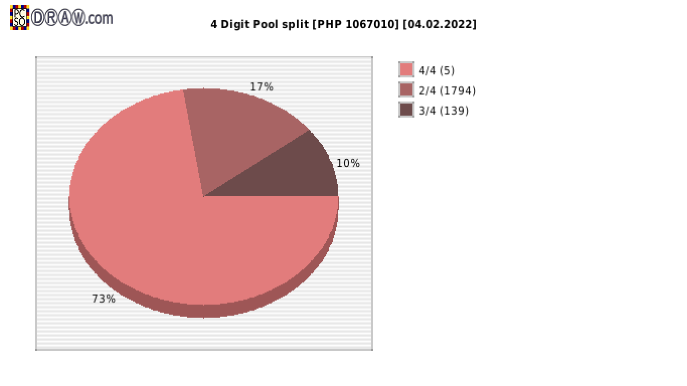 4-Digit Lotto payouts draw nr. 2217 day 04.02.2022