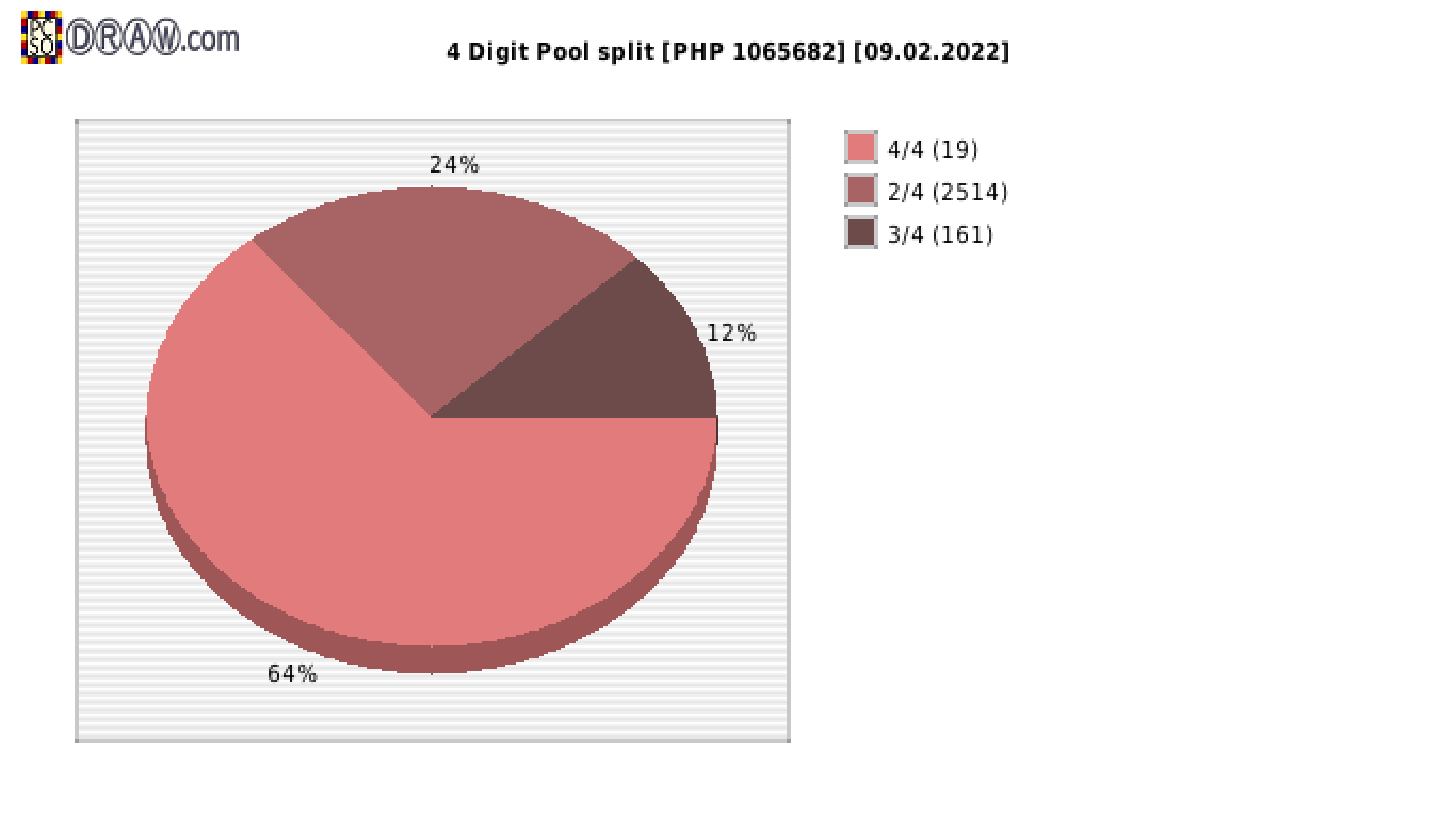 4-Digit Lotto payouts draw nr. 2219 day 09.02.2022