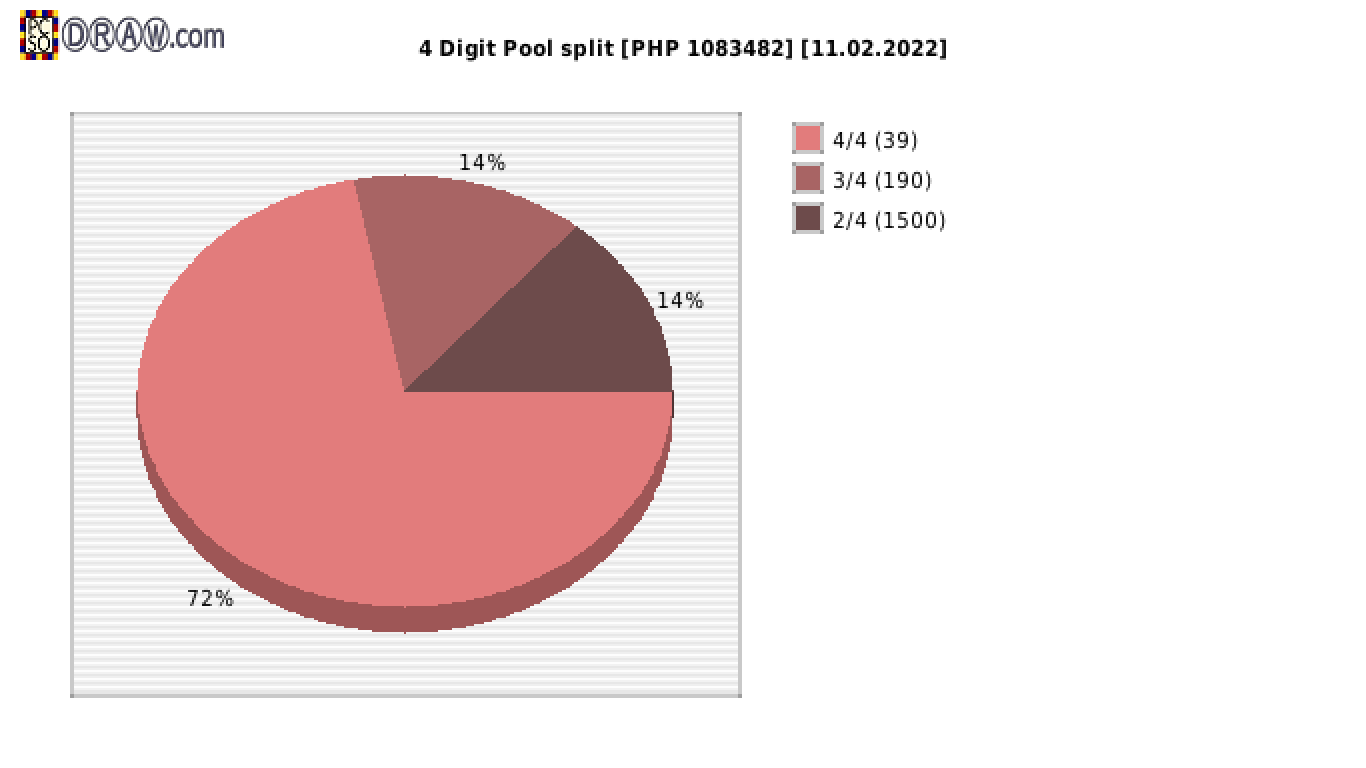 4-Digit Lotto payouts draw nr. 2220 day 11.02.2022