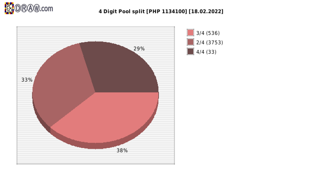 4-Digit Lotto payouts draw nr. 2223 day 18.02.2022