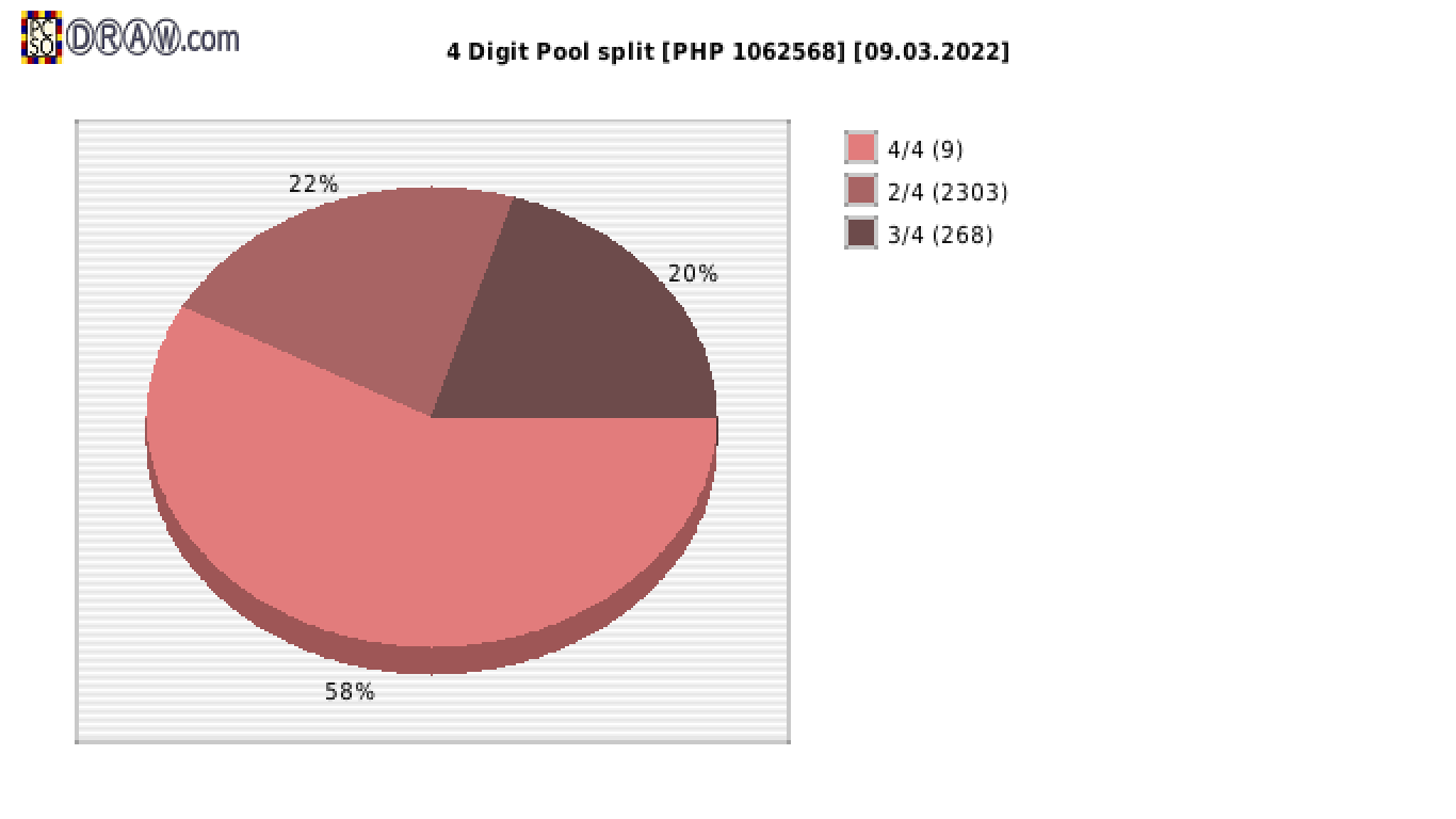 4-Digit Lotto payouts draw nr. 2231 day 09.03.2022