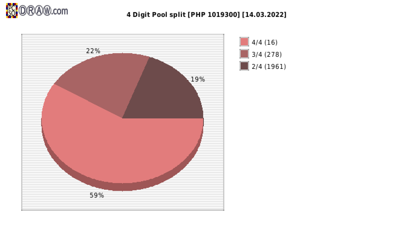 4-Digit Lotto payouts draw nr. 2233 day 14.03.2022