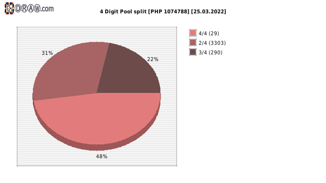 4-Digit Lotto payouts draw nr. 2238 day 25.03.2022