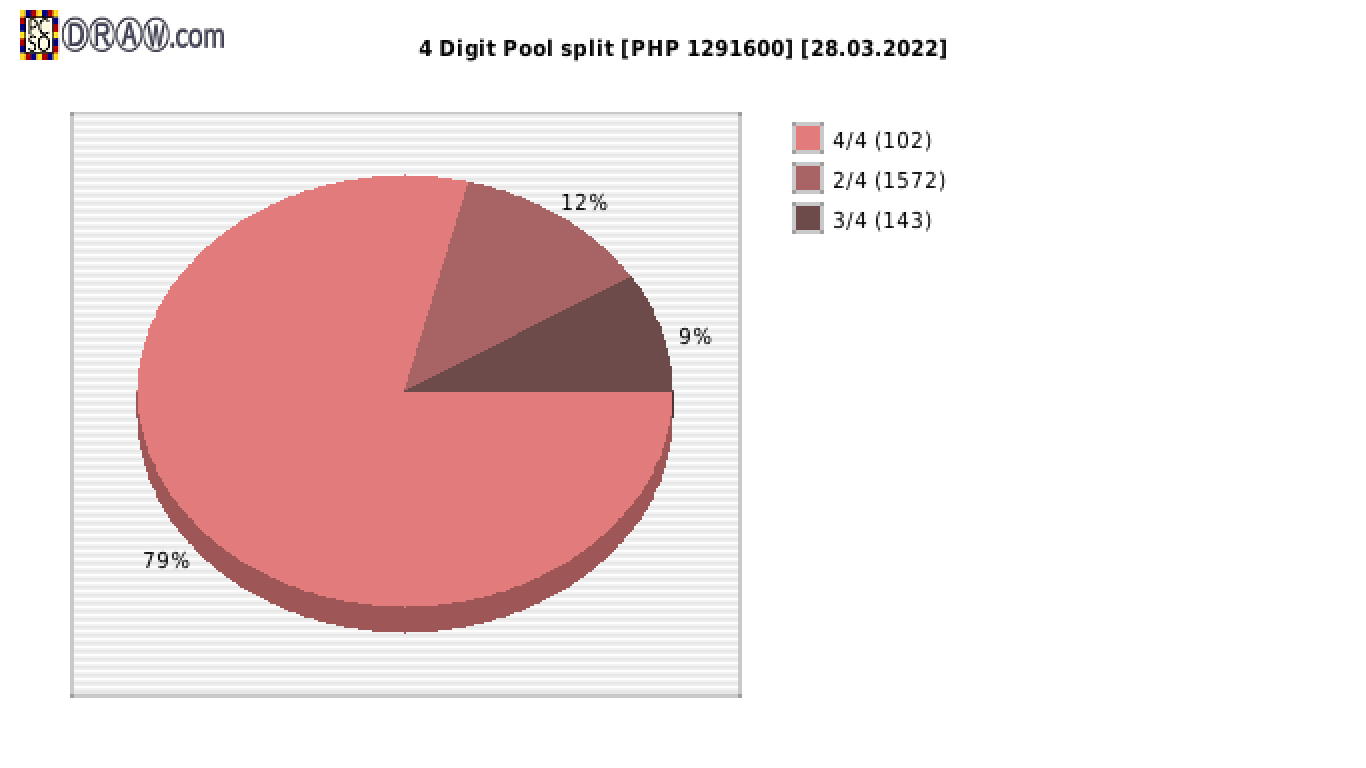 4-Digit Lotto payouts draw nr. 2239 day 28.03.2022