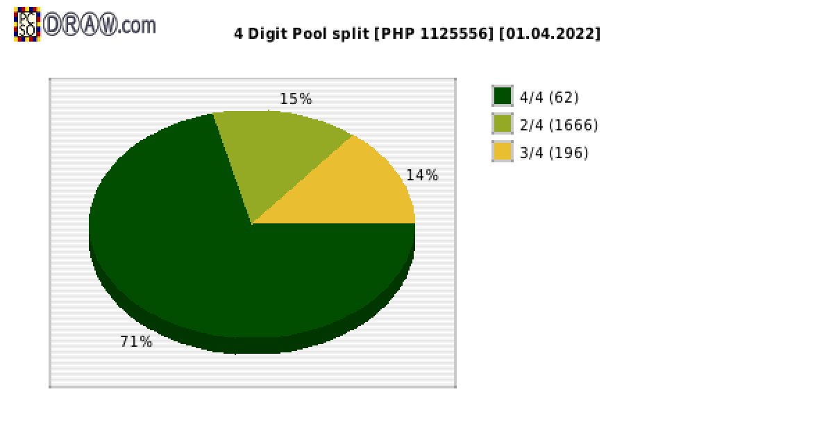 4-Digit Lotto payouts draw nr. 2241 day 01.04.2022