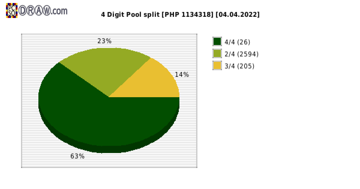 4-Digit Lotto payouts draw nr. 2242 day 04.04.2022