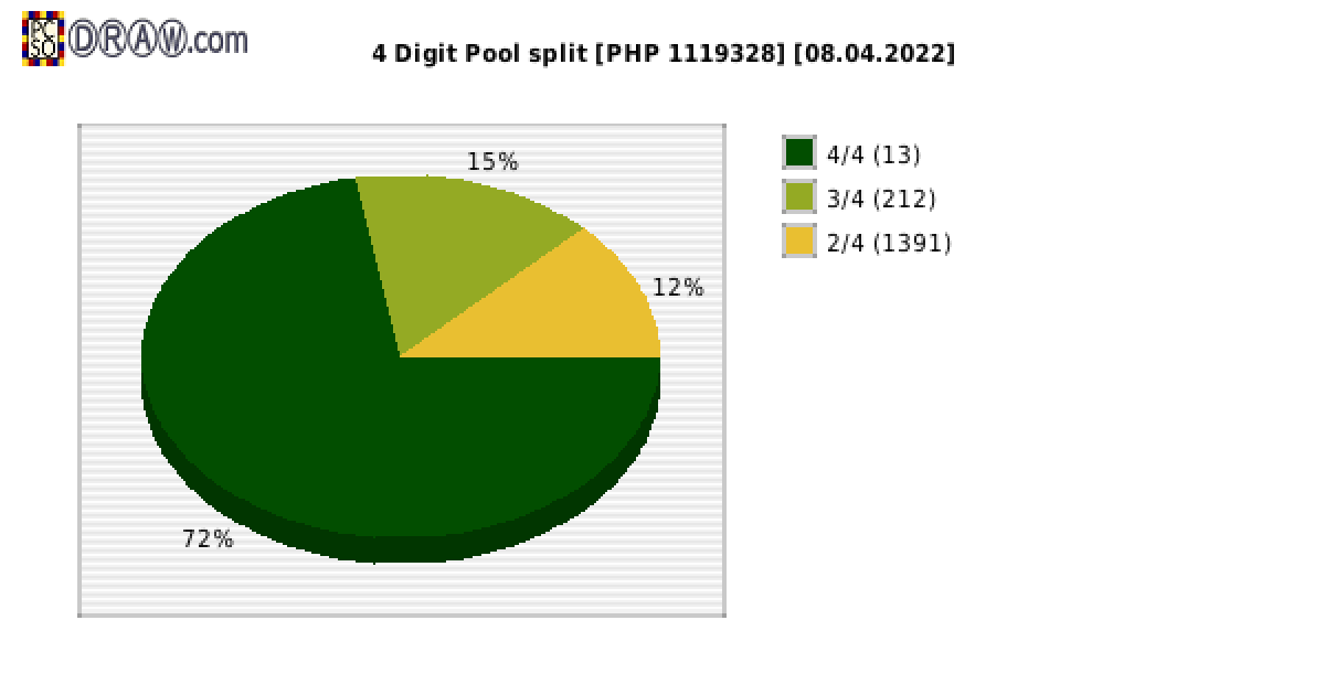 4-Digit Lotto payouts draw nr. 2244 day 08.04.2022