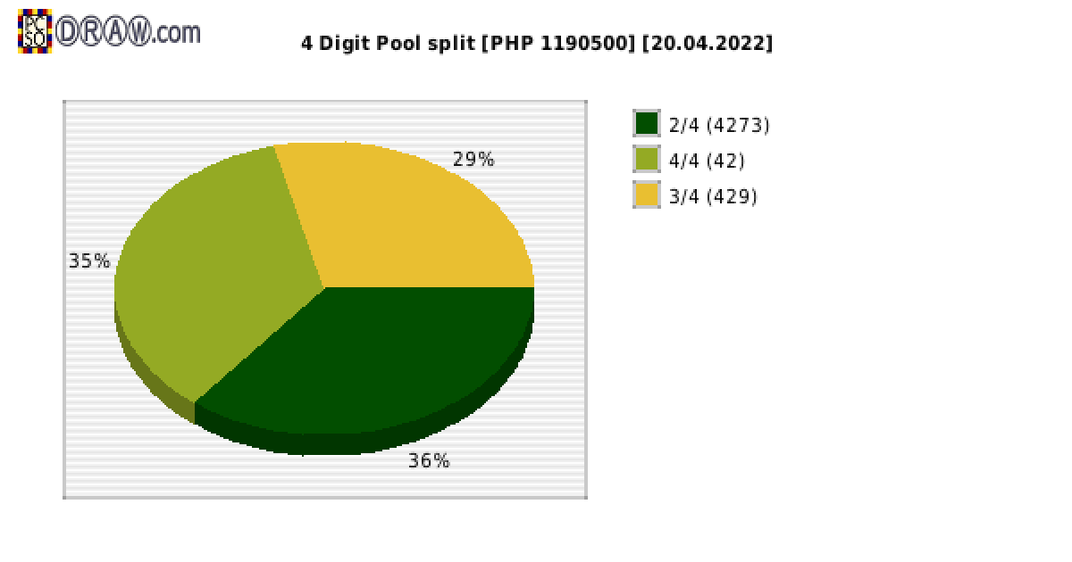 4-Digit Lotto payouts draw nr. 2248 day 20.04.2022