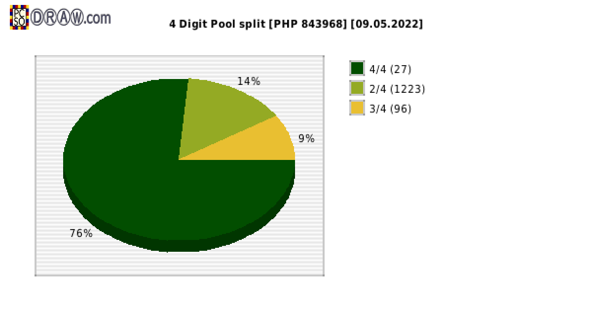 4-Digit Lotto payouts draw nr. 2256 day 09.05.2022