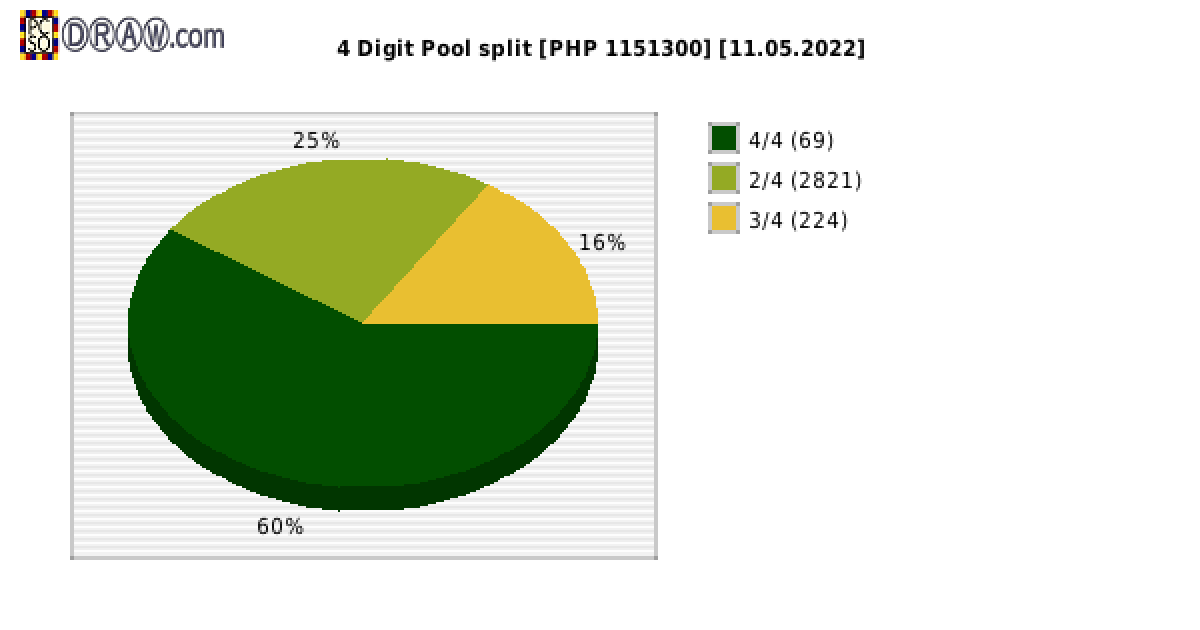 4-Digit Lotto payouts draw nr. 2257 day 11.05.2022