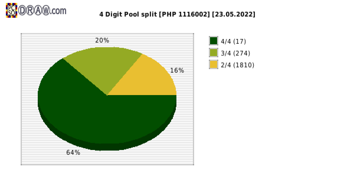 4-Digit Lotto payouts draw nr. 2262 day 23.05.2022