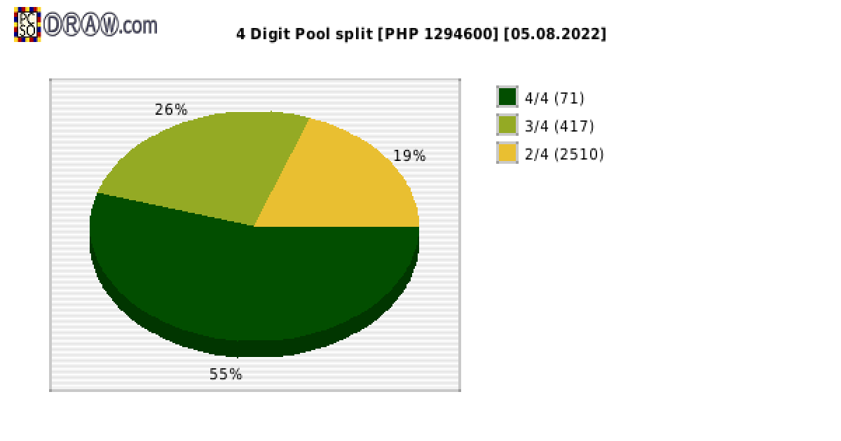 4-Digit Lotto payouts draw nr. 2294 day 05.08.2022