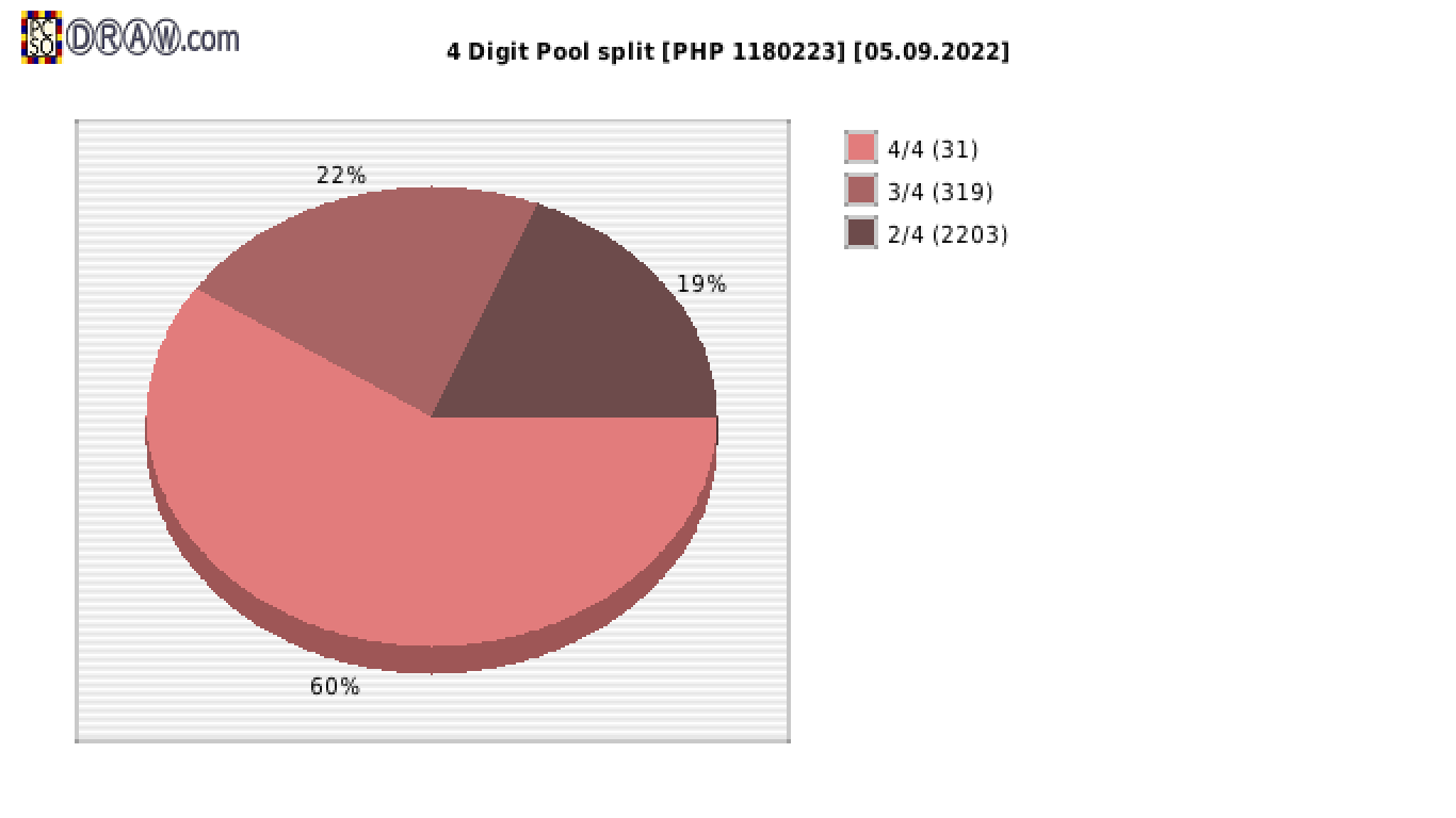 4-Digit Lotto payouts draw nr. 2307 day 05.09.2022