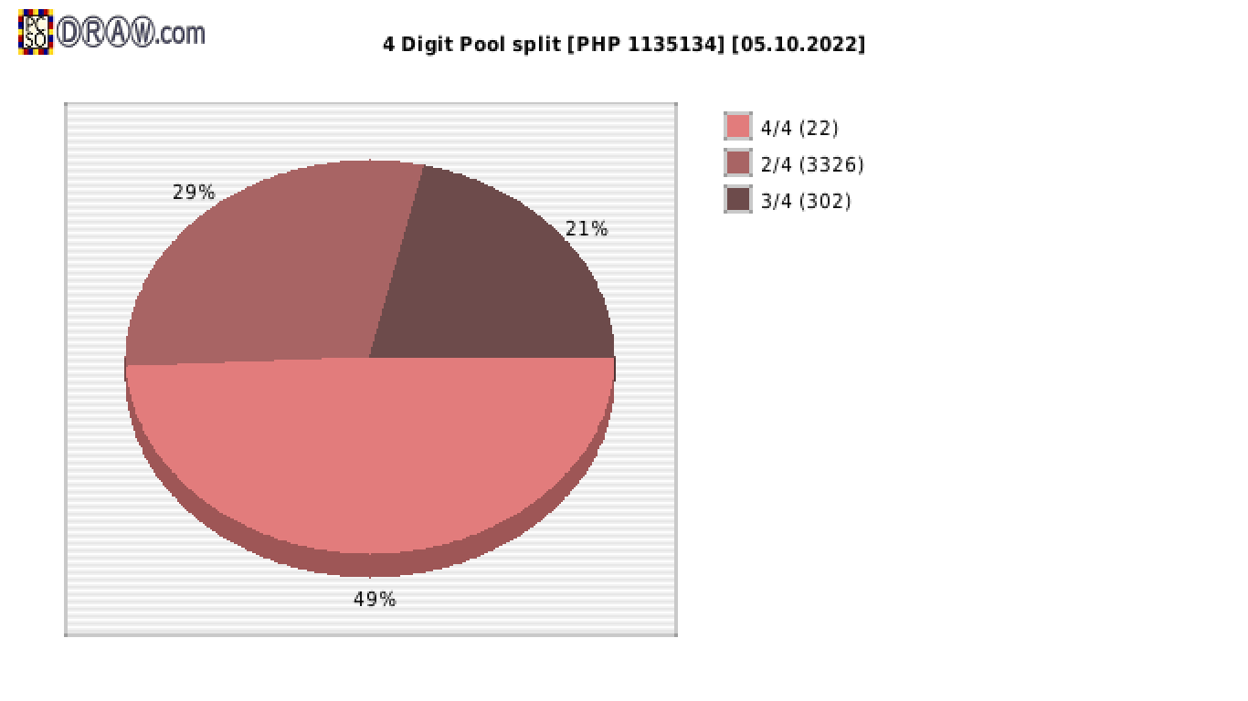 4-Digit Lotto payouts draw nr. 2320 day 05.10.2022