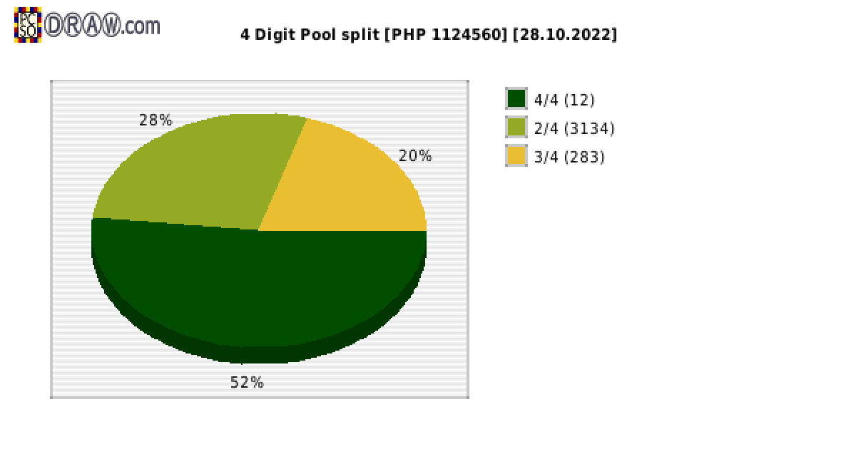 4-Digit Lotto payouts draw nr. 2330 day 28.10.2022