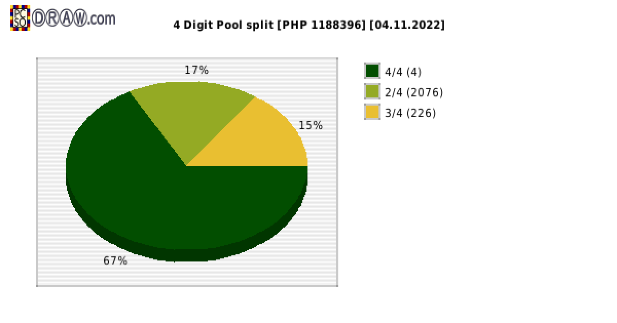 4-Digit Lotto payouts draw nr. 2333 day 04.11.2022