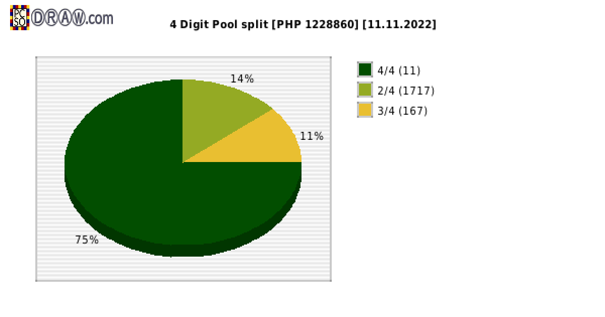 4-Digit Lotto payouts draw nr. 2336 day 11.11.2022