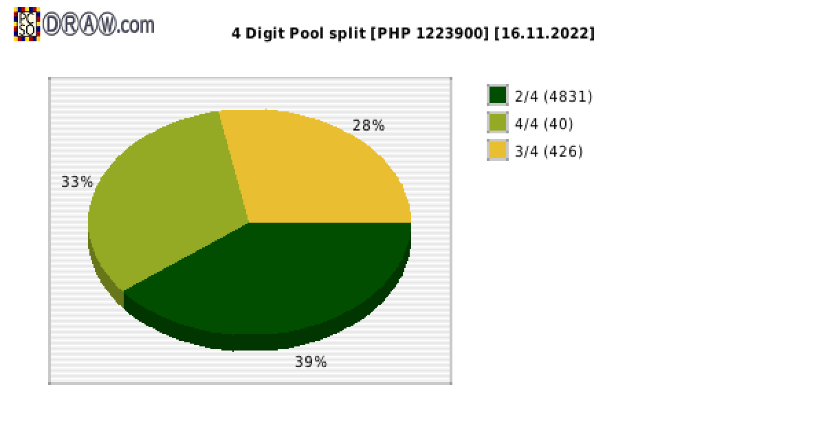 4-Digit Lotto payouts draw nr. 2338 day 16.11.2022