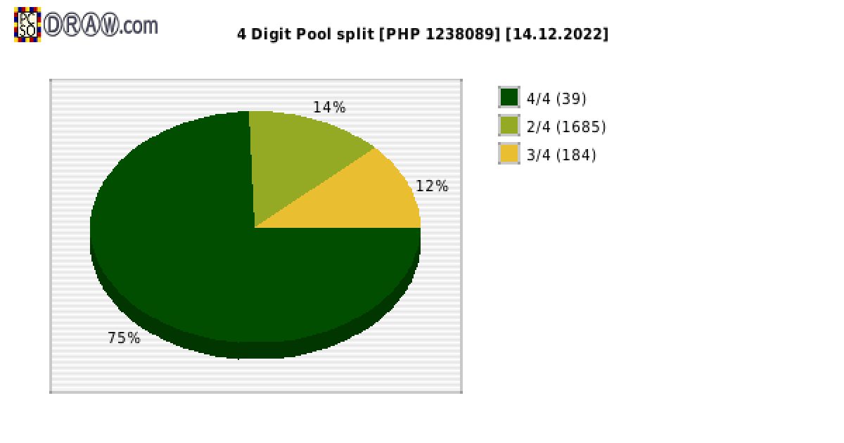 4-Digit Lotto payouts draw nr. 2350 day 14.12.2022