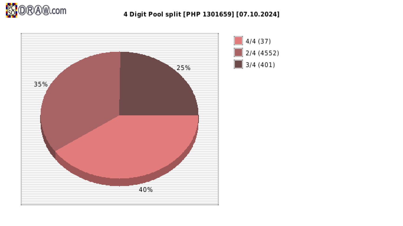 4-Digit Lotto payouts draw nr. 2630 day 07.10.2024