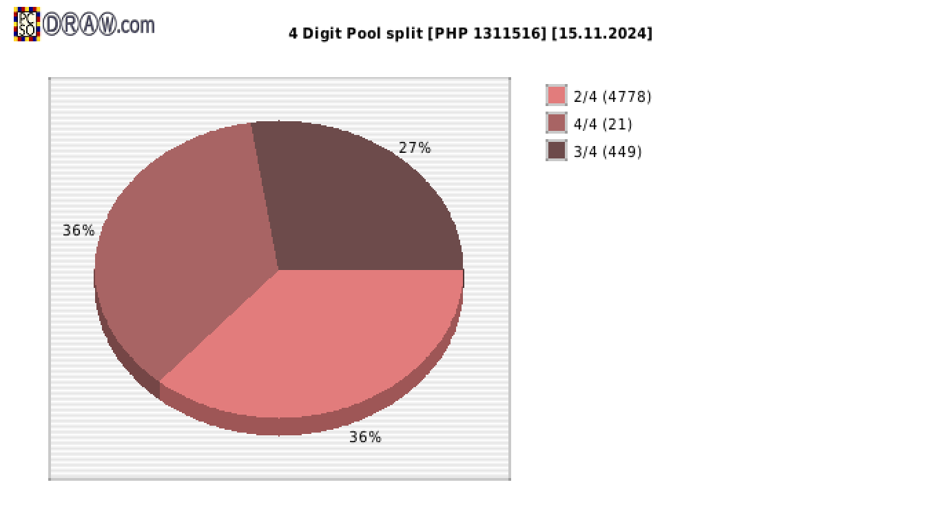 4-Digit Lotto payouts draw nr. 2647 day 15.11.2024