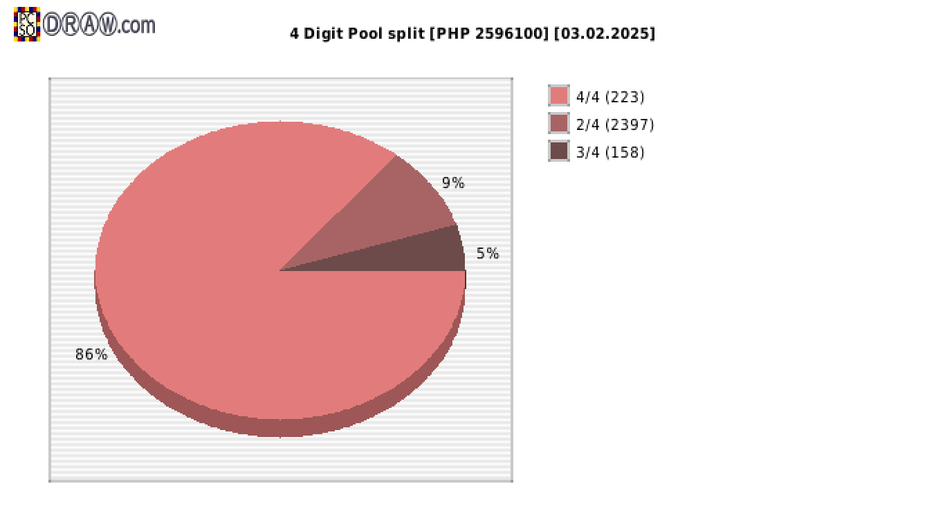 4-Digit Lotto payouts draw nr. 2680 day 03.02.2025