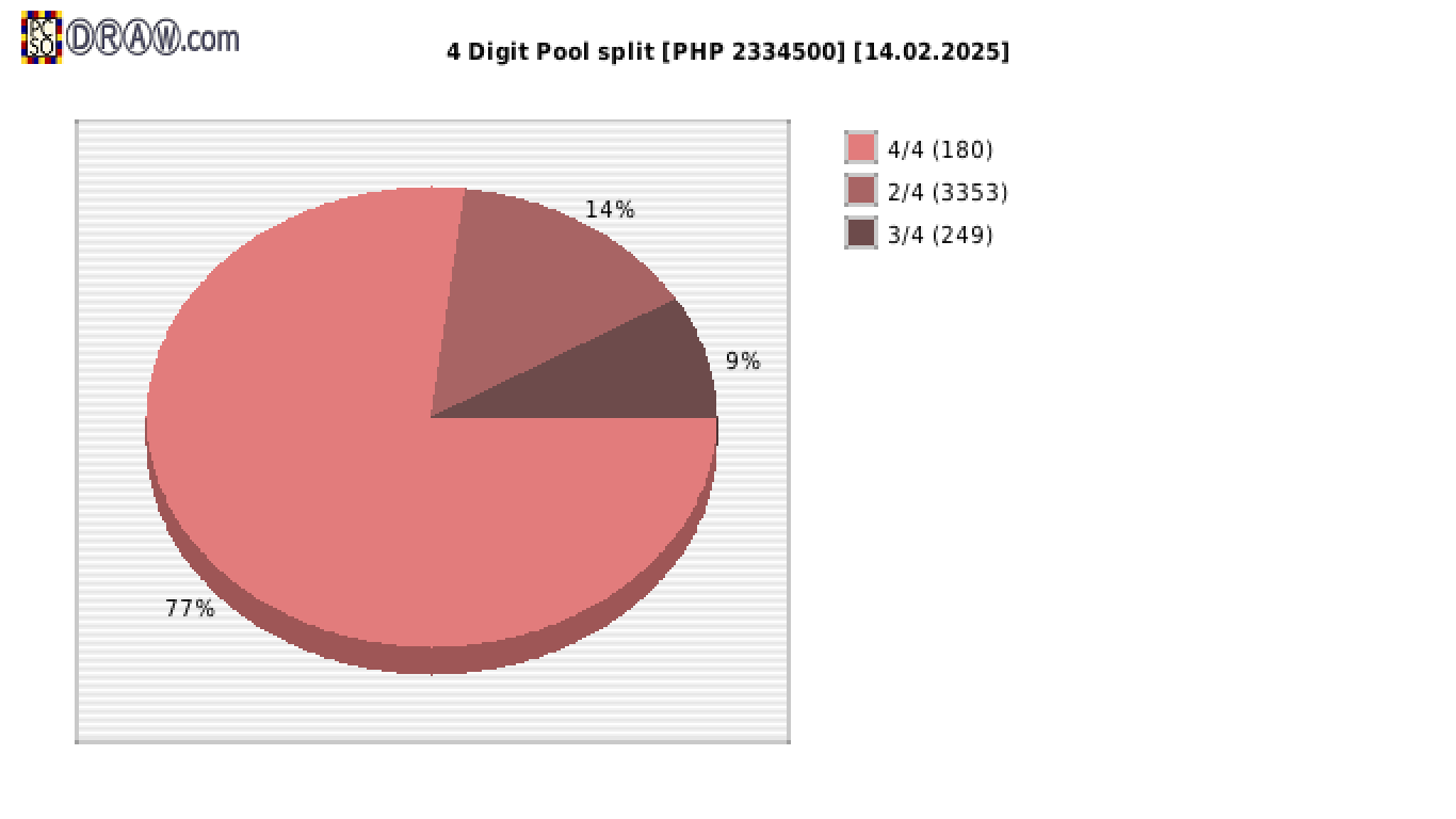 4-Digit Lotto payouts draw nr. 2685 day 14.02.2025