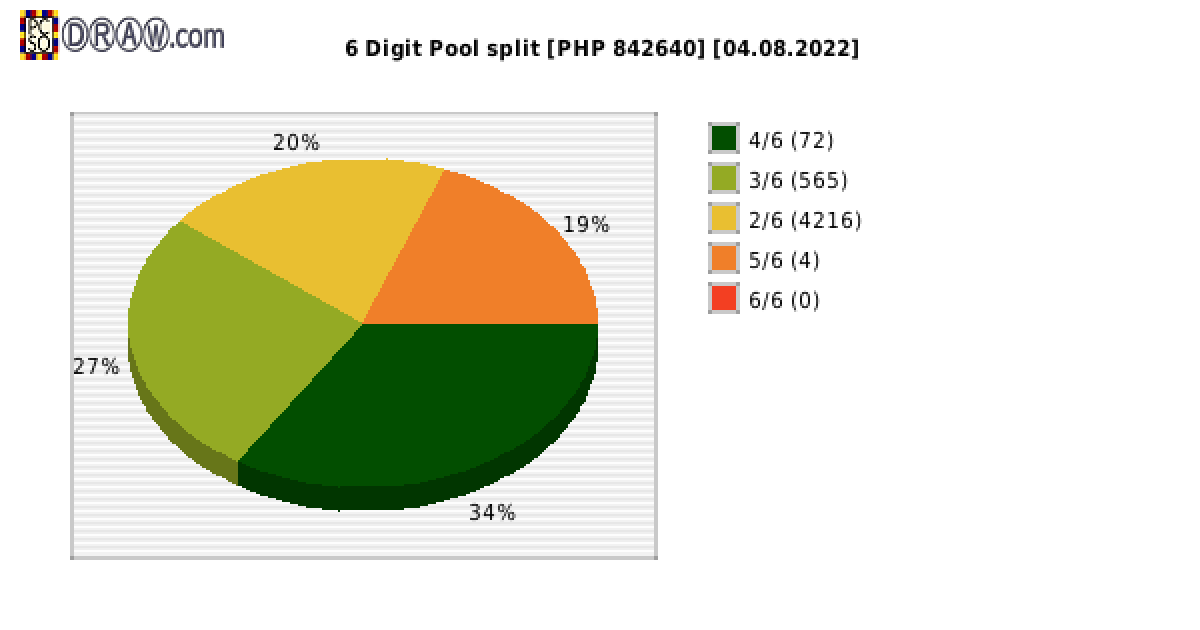 6-Digit Lotto payouts draw nr. 2275 day 04.08.2022