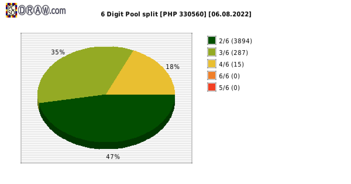 6-Digit Lotto payouts draw nr. 2276 day 06.08.2022