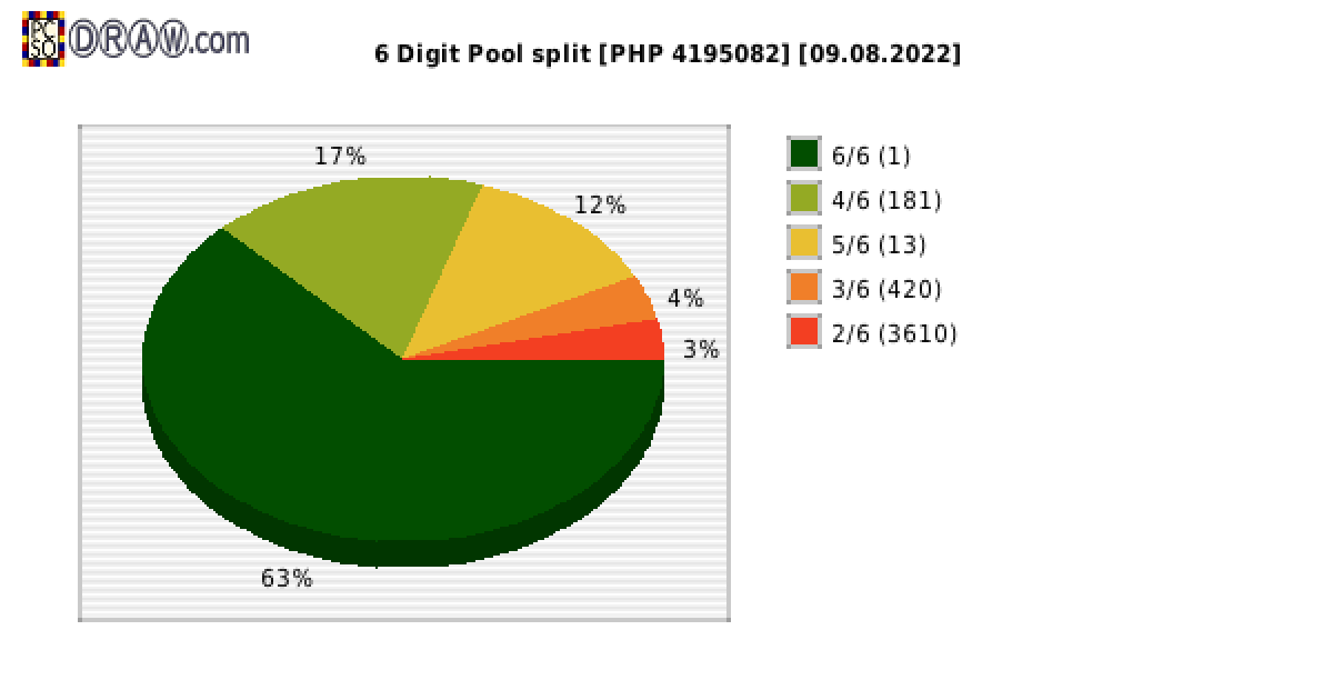 6-Digit Lotto payouts draw nr. 2277 day 09.08.2022