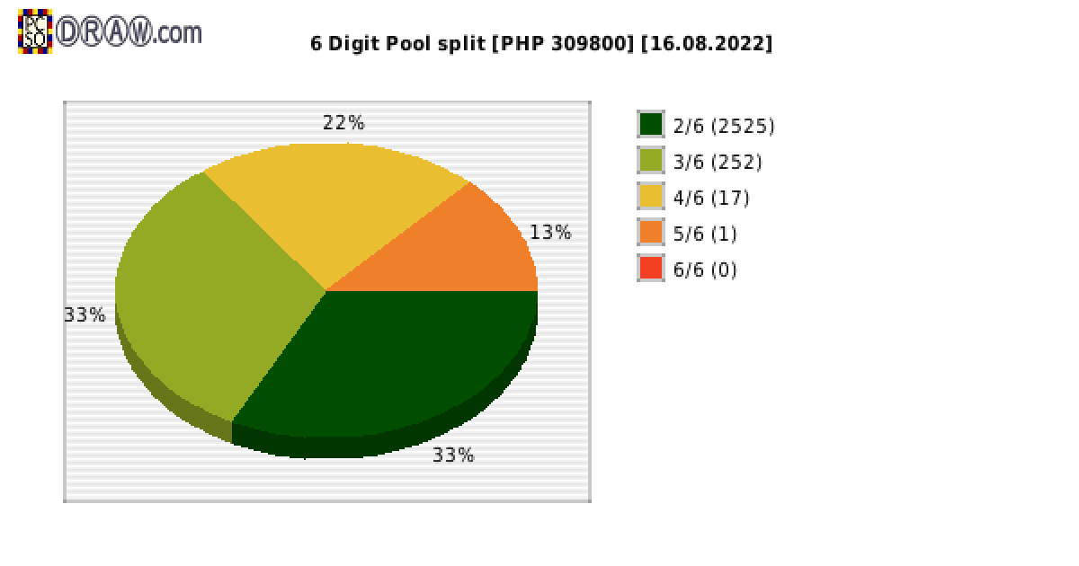 6-Digit Lotto payouts draw nr. 2280 day 16.08.2022