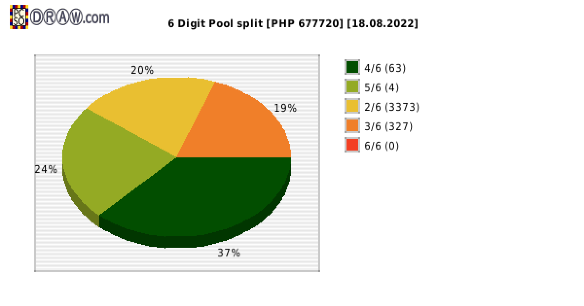 6-Digit Lotto payouts draw nr. 2281 day 18.08.2022