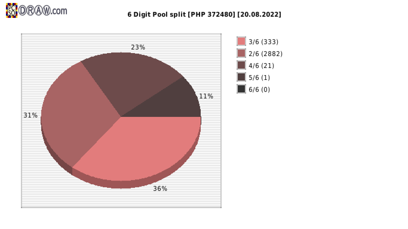 6-Digit Lotto payouts draw nr. 2282 day 20.08.2022