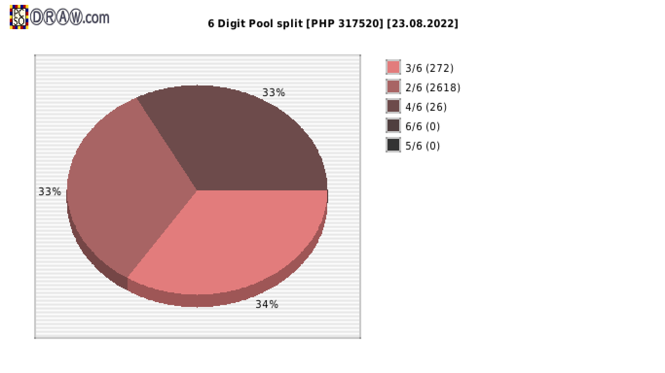 6-Digit Lotto payouts draw nr. 2283 day 23.08.2022