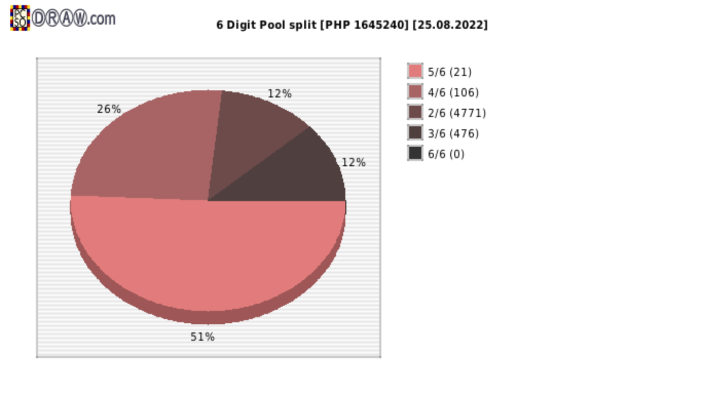 6-Digit Lotto payouts draw nr. 2284 day 25.08.2022