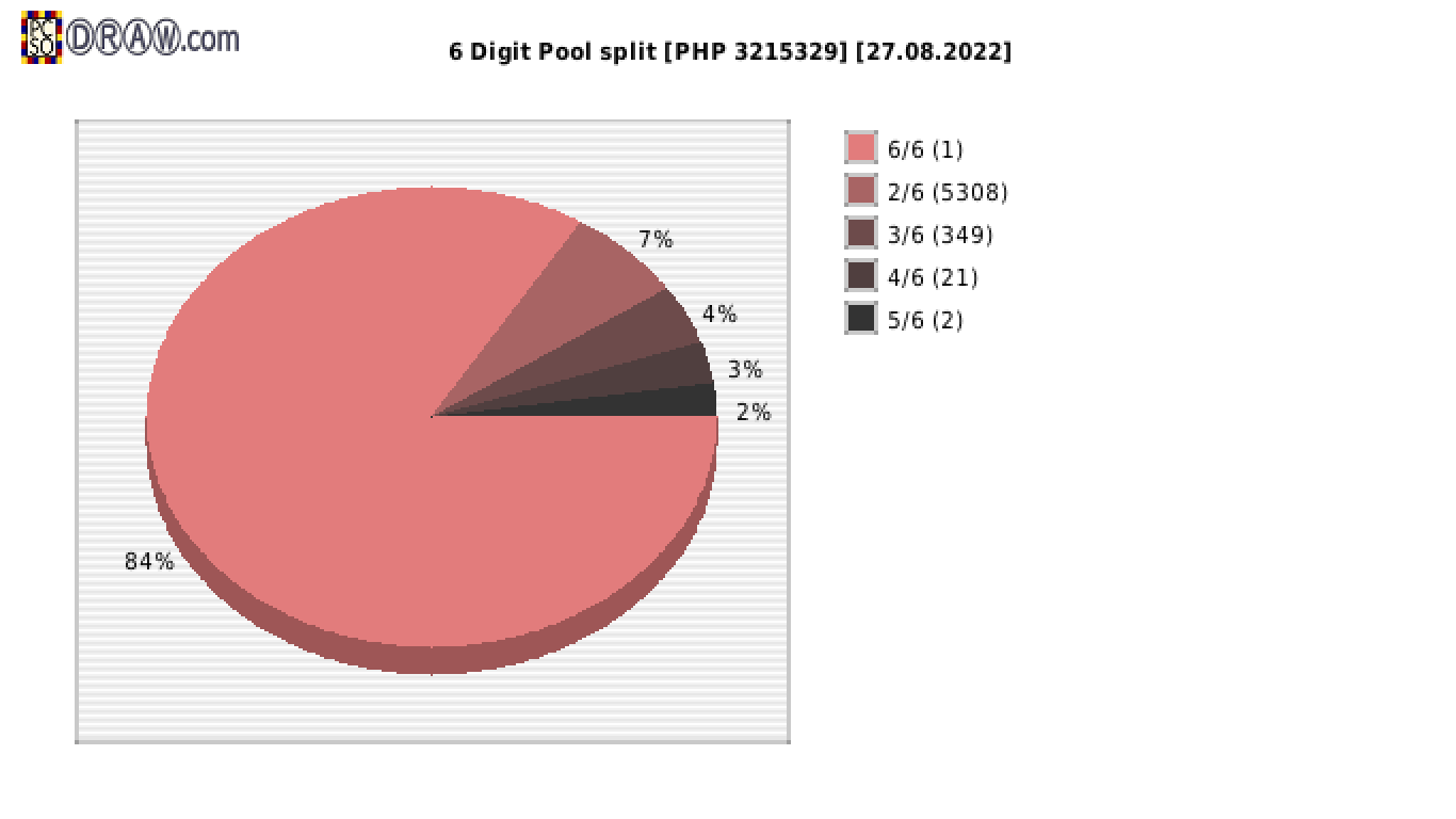 6-Digit Lotto payouts draw nr. 2285 day 27.08.2022