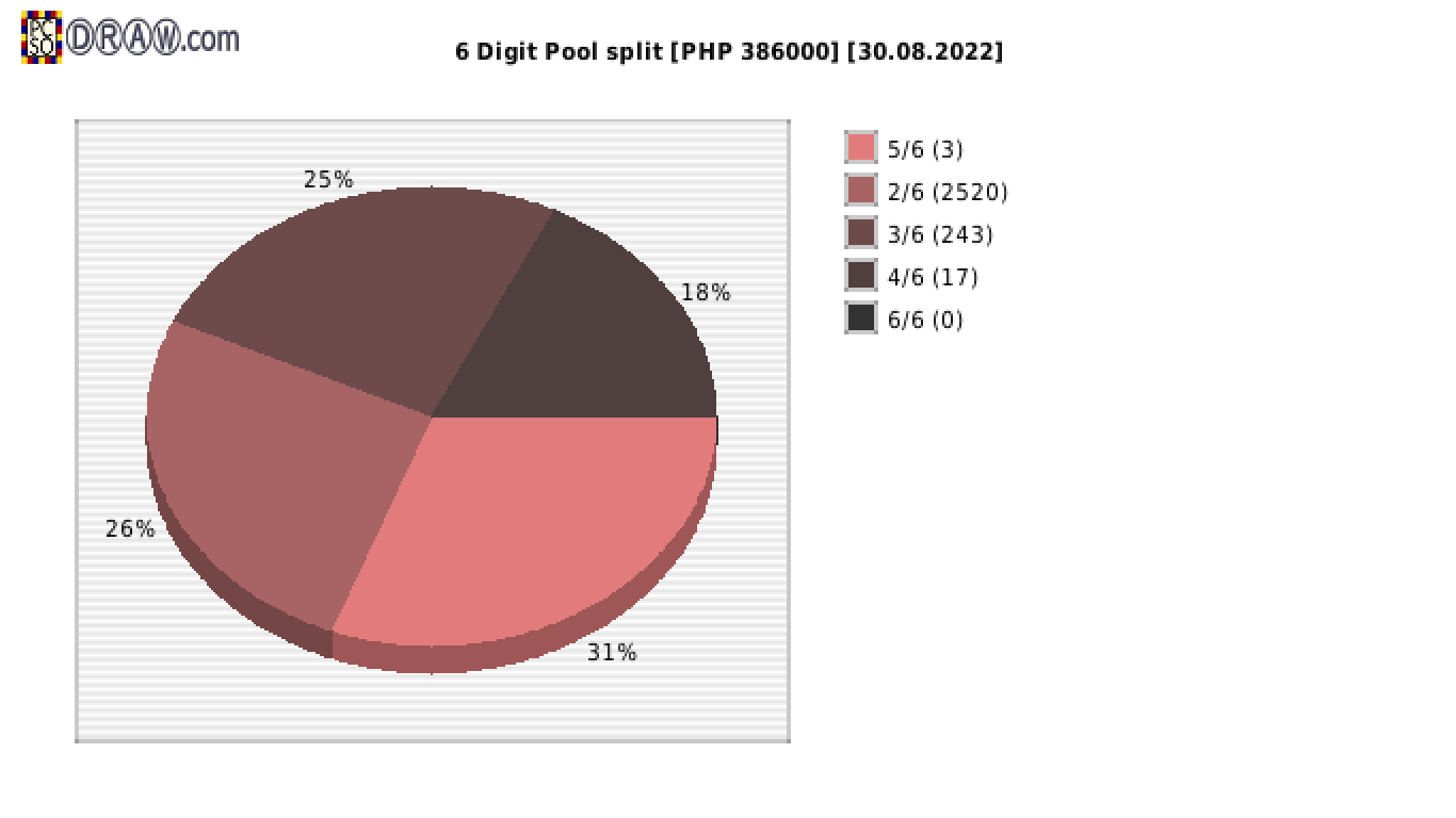 6-Digit Lotto payouts draw nr. 2286 day 30.08.2022