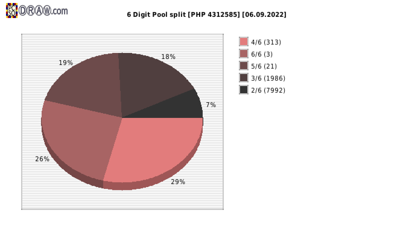 6-Digit Lotto payouts draw nr. 2289 day 06.09.2022