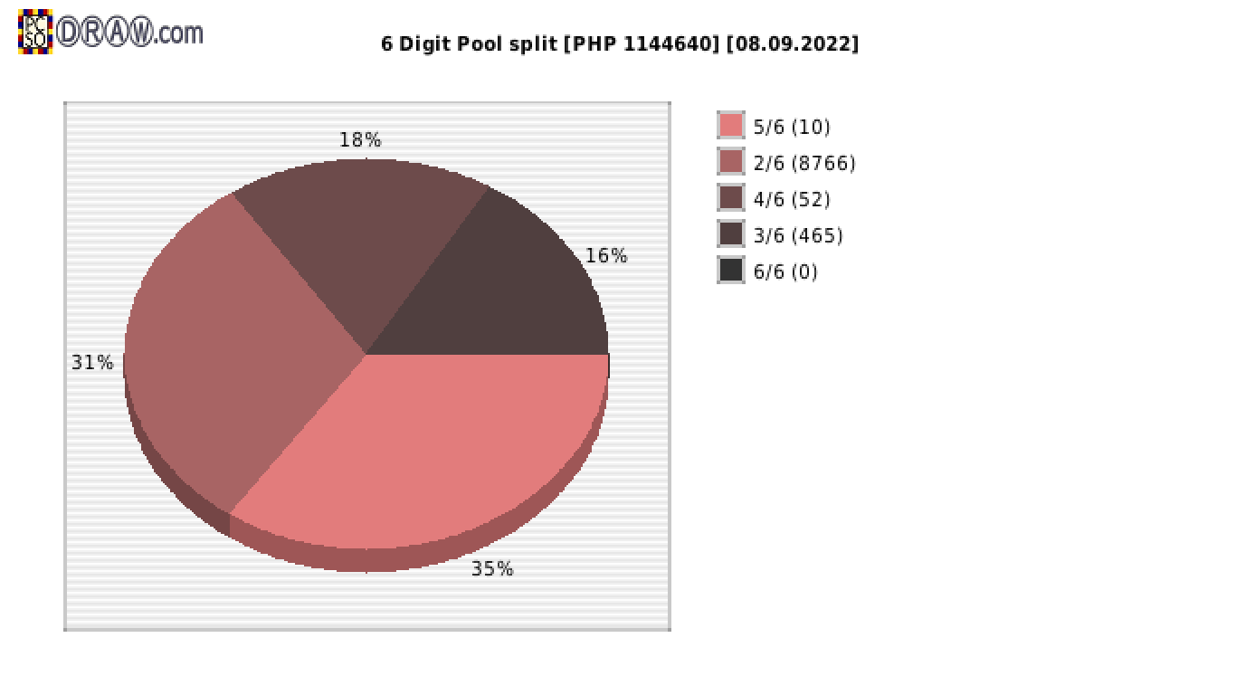 6-Digit Lotto payouts draw nr. 2290 day 08.09.2022