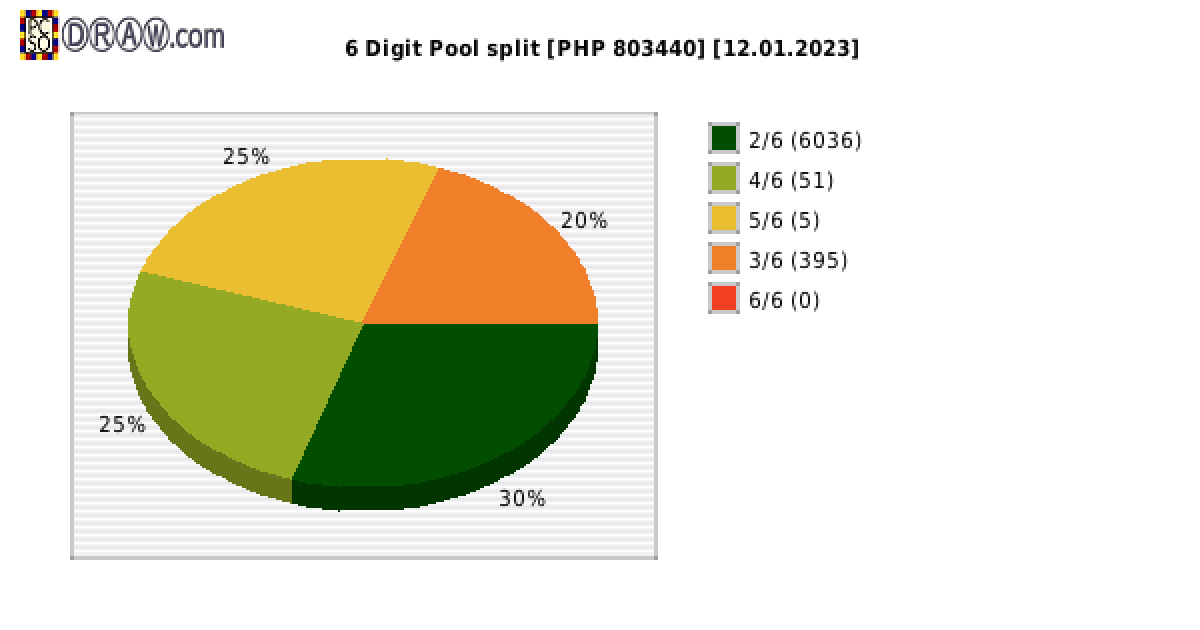 6-Digit Lotto payouts draw nr. 2344 day 12.01.2023