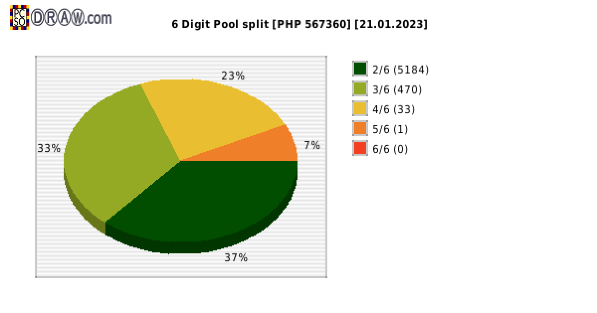 6-Digit Lotto payouts draw nr. 2348 day 21.01.2023