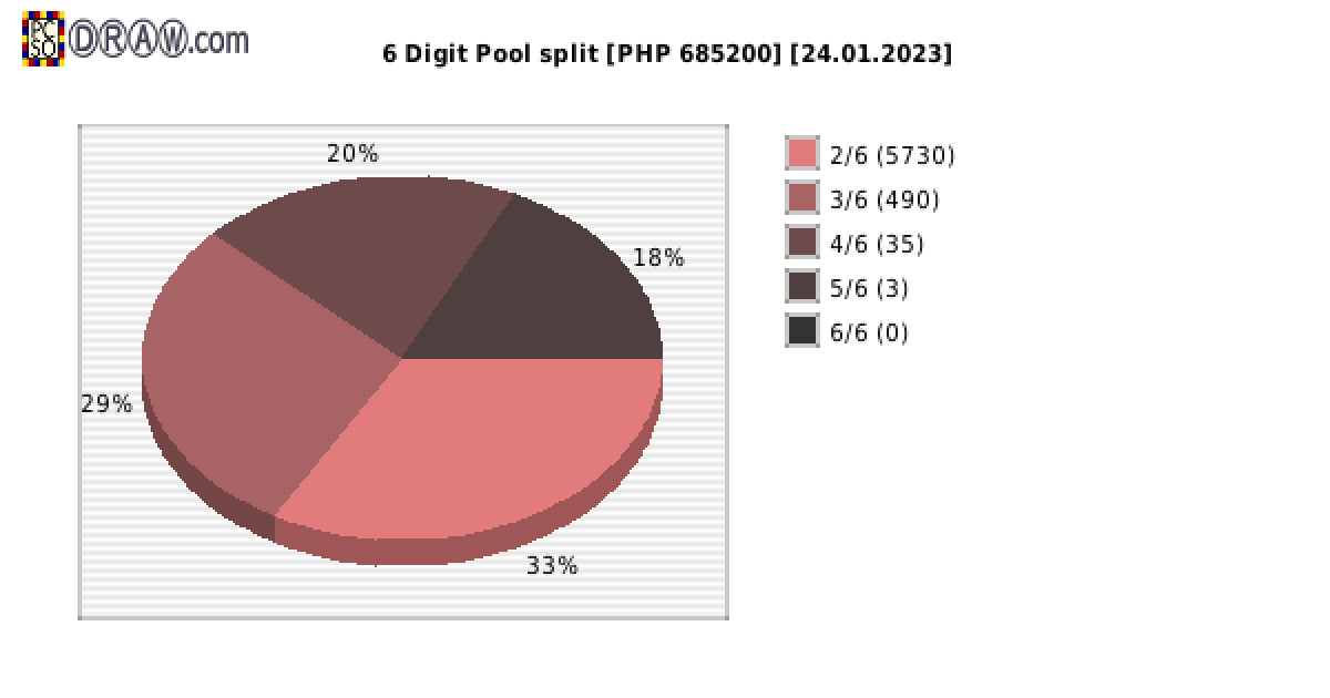 6-Digit Lotto payouts draw nr. 2349 day 24.01.2023