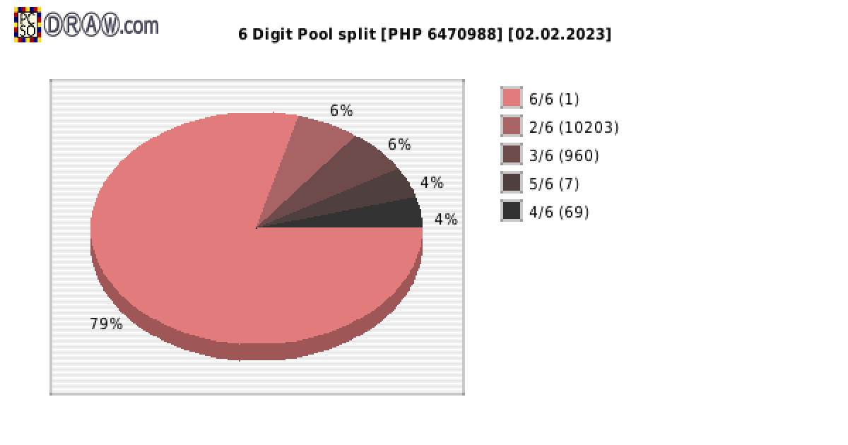 6-Digit Lotto payouts draw nr. 2353 day 02.02.2023