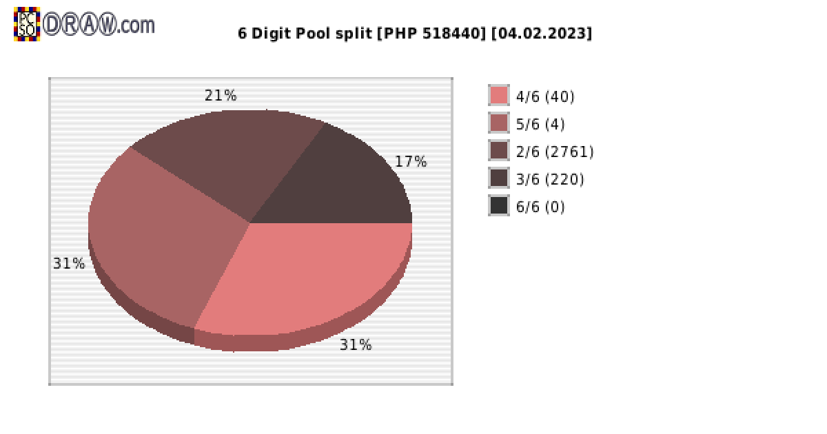 6-Digit Lotto payouts draw nr. 2354 day 04.02.2023