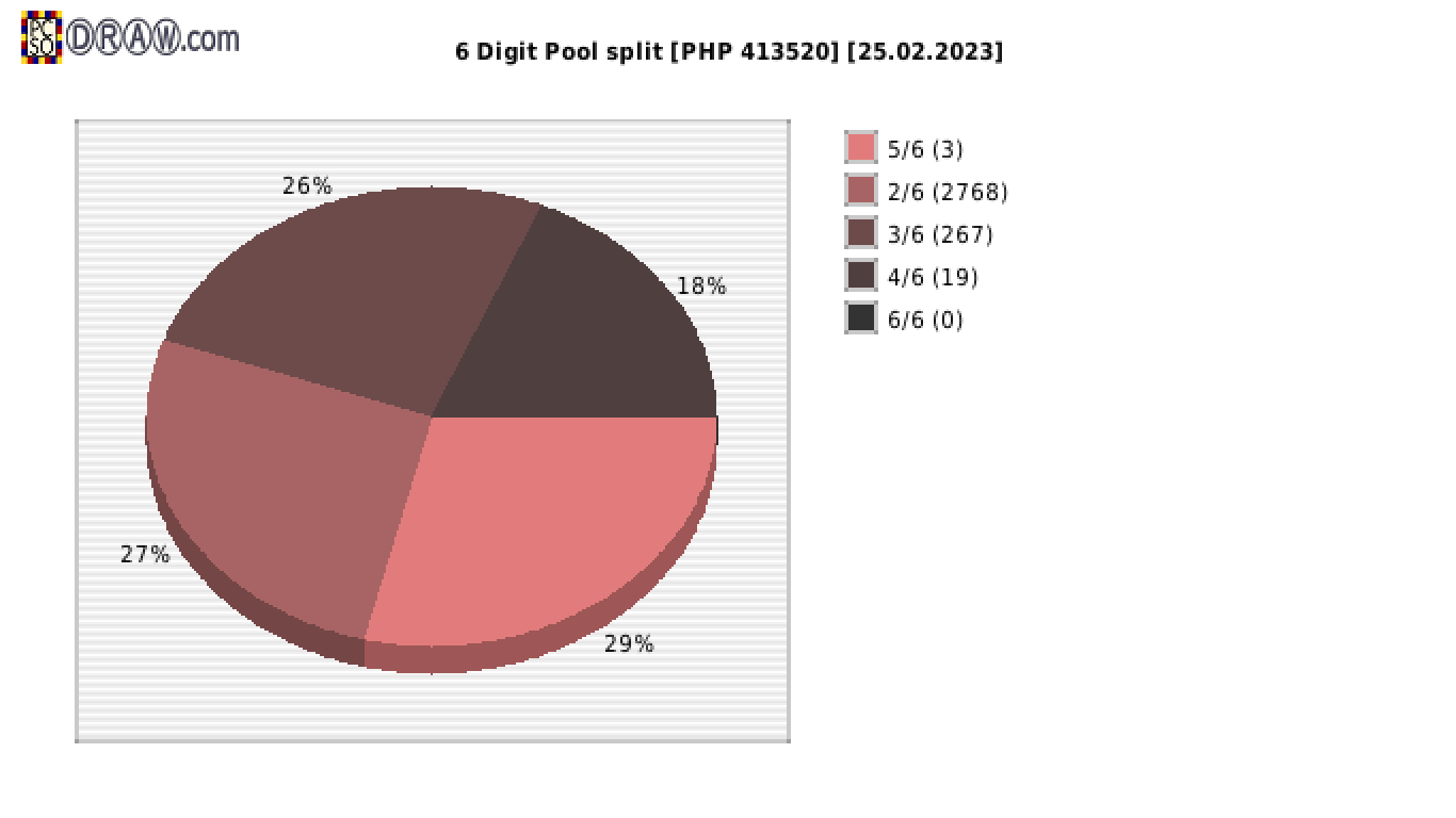 6-Digit Lotto payouts draw nr. 2363 day 25.02.2023