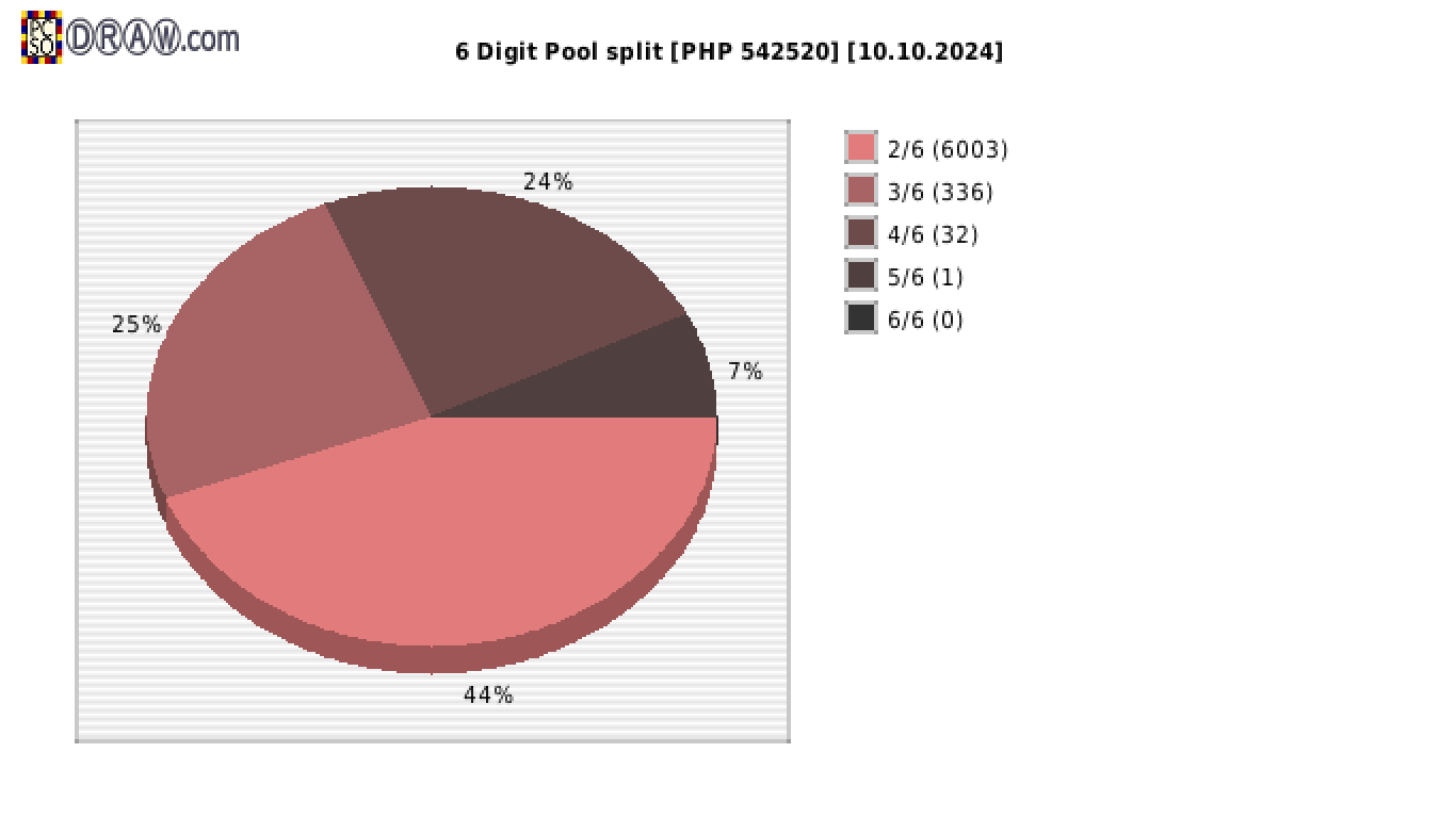 6-Digit Lotto payouts draw nr. 2613 day 10.10.2024