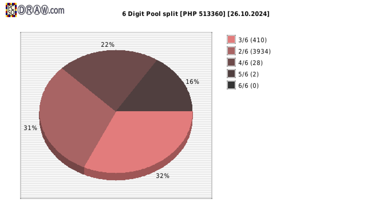 6-Digit Lotto payouts draw nr. 2620 day 26.10.2024