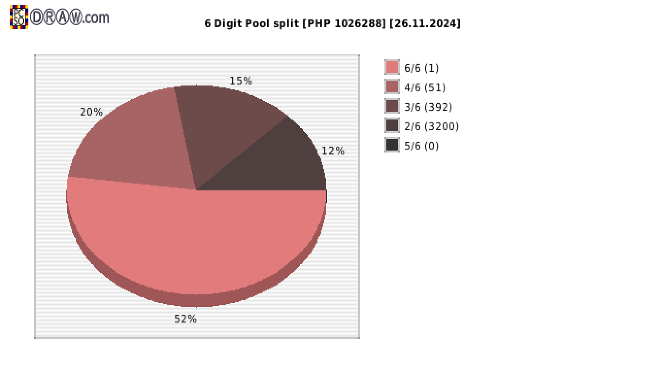 6-Digit Lotto payouts draw nr. 2631 day 26.11.2024