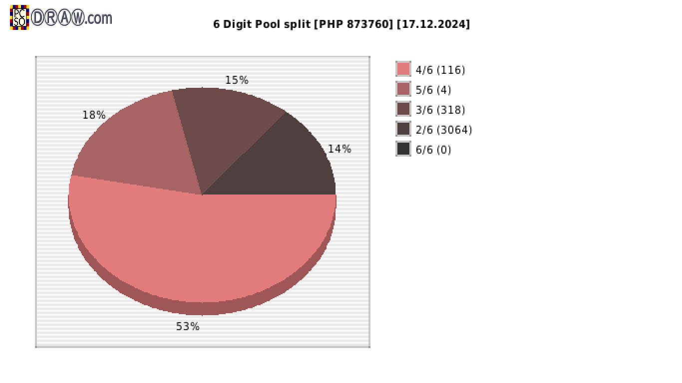 6-Digit Lotto payouts draw nr. 2640 day 17.12.2024