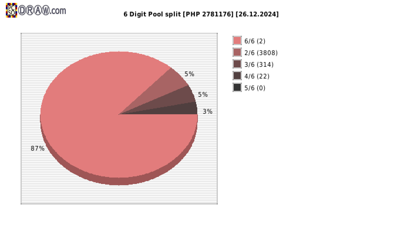 6-Digit Lotto payouts draw nr. 2644 day 26.12.2024